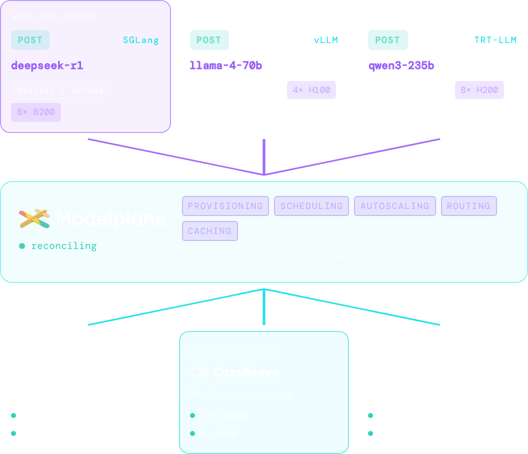 Modelplane reconciles model deployments across a fleet of clusters spanning cloud, neocloud, and on-premise.